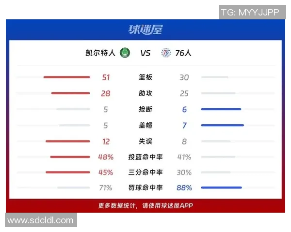 主场保卫战即将来临ESPN预测76人胜率仅382凯尔特人高达618 主场保卫战即将来临ESPN预测76人胜率仅382凯尔特人高达618